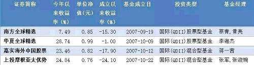 真心不容易！首批出海QDII基金被骂10年，终于有一只要回归面值了 