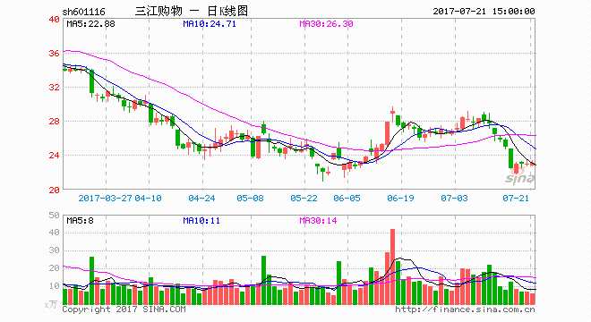 剥离香烟业务 三江购物上半年营收降10.93% 