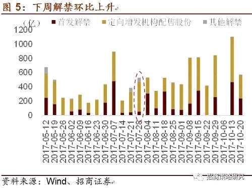 从近几周的首发融资和再融资情况来看，近几周IPO下放速度明显减缓，但我们预计2017年全年IPO数量将达到400家左右，再融资从月度情况来看，近几个月整体维持较低速度。