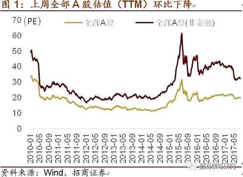 分项资金面方面，下周限售股解禁规模环比上升，其中定增解禁规模为423亿，未来几周限售股解禁将维持平稳趋势；上周全周重要股东二级市场减持40亿。