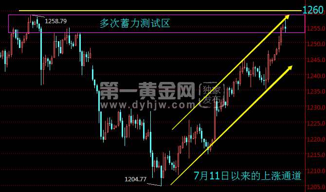 黄金4小时走势图