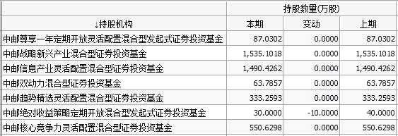 中邮基金持有乐视网明细