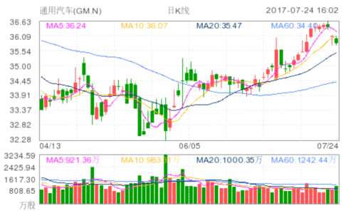 通用汽車(GM.N)