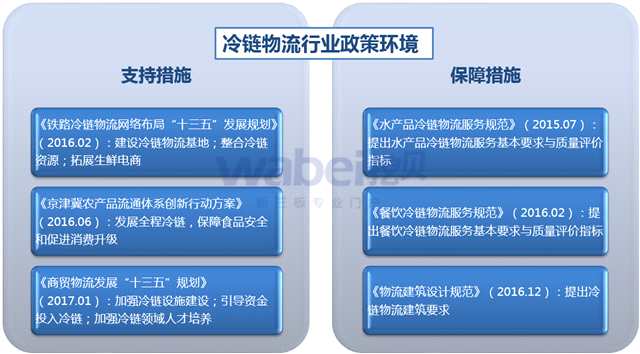 冷鏈物流行業(yè)政策環(huán)境（挖貝新三板研究院制圖）