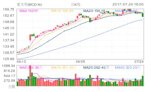 股票 环球股市 >正文      查看该股行情|最新资讯|高管交易|财务数据