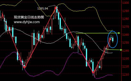 黄金价格走势图惊现下跌信号 莫慌！三大因素铺就黄金上涨道路