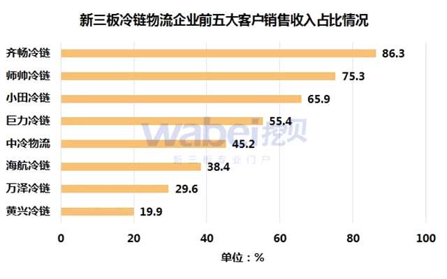 新三板冷鏈物流企業(yè)前五大客戶銷售收入占比情況（挖貝新三板研究院制圖）