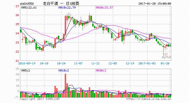 收购丰联酒业旗下4家酒企后 衡水老白干上半年净利预增90% 