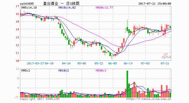 先后经历三次戴帽 皇台酒业筹划重大事项停牌 