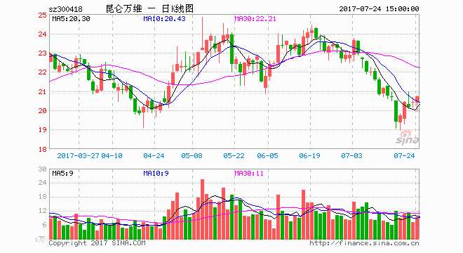 并购闲徕互娱 游戏业务推动昆仑万维业绩增长 