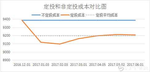 胆大心细：从定投小白到投资高手