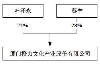 廈門橙力文化股權(quán)結(jié)構(gòu)圖