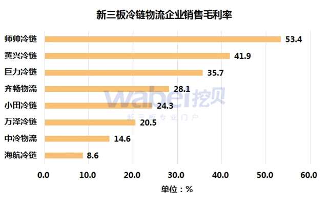 新三板冷鏈物流企業(yè)銷售毛利率（挖貝新三板研究院制圖）