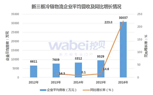 新三板冷鏈物流企業(yè)平均營收及同比增長情況（挖貝新三板研究院制圖）