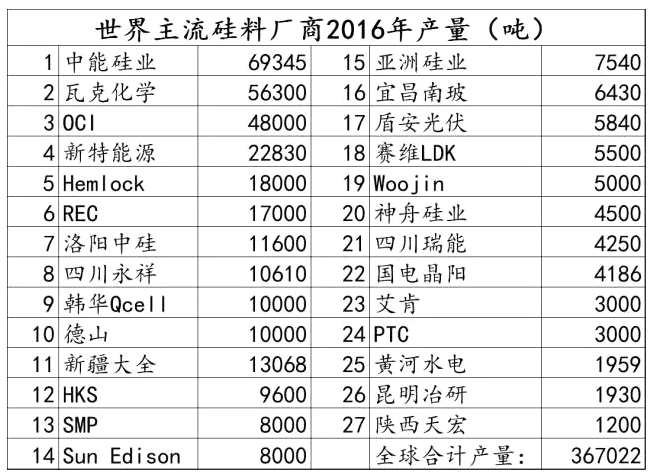 早期光伏发展过程中，德国扮演了极其重要的角色，以2012年为例，当年德国光伏装机容量3.83GW，占当年全世界总装机量52.3%。德国对光伏产业的起步以及初期发展起了至关重要的作用。当然，也正是因为德国过于高的重要性，导致2011年德国补贴政策退出以后，给光伏行业造成了第一次严重打击，光伏行业迎接了第一次成人礼。