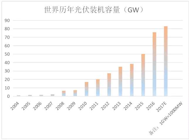 早期光伏发展过程中，德国扮演了极其重要的角色，以2012年为例，当年德国光伏装机容量3.83GW，占当年全世界总装机量52.3%。德国对光伏产业的起步以及初期发展起了至关重要的作用。当然，也正是因为德国过于高的重要性，导致2011年德国补贴政策退出以后，给光伏行业造成了第一次严重打击，光伏行业迎接了第一次成人礼。