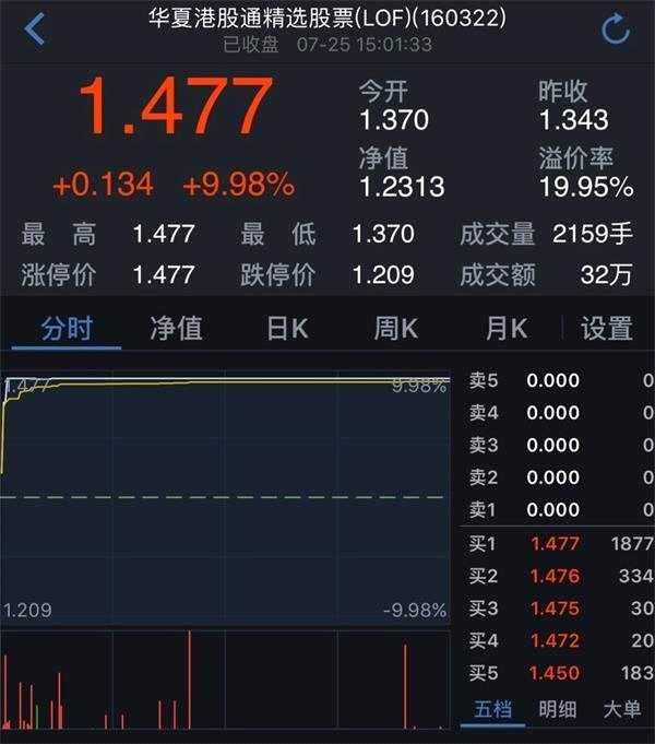 港股基金就是这么牛！刚上市就连拉2涨停 已暴赚47.7%