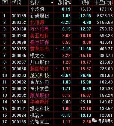 再一想，这个通达信的数据是按照一季度的业绩乘以四，再按当前的价格计算估值的，人家彭博是按已公布的半年报来测算的吧。毕竟截止7月20日，全部创业板公司都已经预告了业绩了，所以就可以按最新业绩来计算市盈率了。