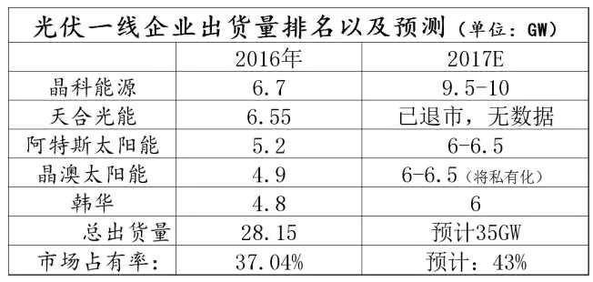 早期光伏发展过程中，德国扮演了极其重要的角色，以2012年为例，当年德国光伏装机容量3.83GW，占当年全世界总装机量52.3%。德国对光伏产业的起步以及初期发展起了至关重要的作用。当然，也正是因为德国过于高的重要性，导致2011年德国补贴政策退出以后，给光伏行业造成了第一次严重打击，光伏行业迎接了第一次成人礼。