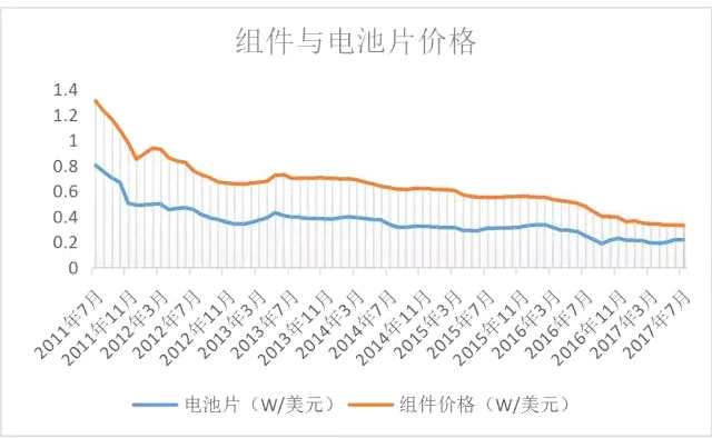 早期光伏发展过程中，德国扮演了极其重要的角色，以2012年为例，当年德国光伏装机容量3.83GW，占当年全世界总装机量52.3%。德国对光伏产业的起步以及初期发展起了至关重要的作用。当然，也正是因为德国过于高的重要性，导致2011年德国补贴政策退出以后，给光伏行业造成了第一次严重打击，光伏行业迎接了第一次成人礼。