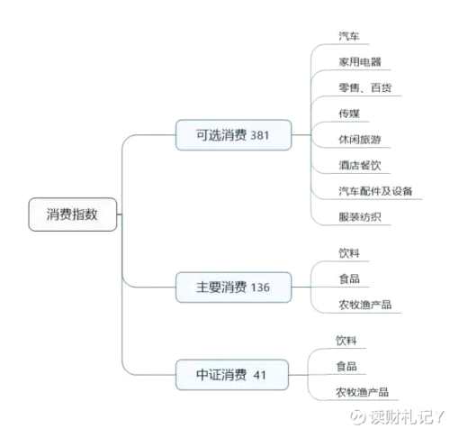 消费指数大PK:可选消费、主要消费和中证消费 