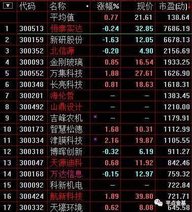 创业板估值即将低于纳斯达克？可以抄底了吗？