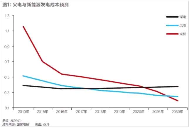 早期光伏发展过程中，德国扮演了极其重要的角色，以2012年为例，当年德国光伏装机容量3.83GW，占当年全世界总装机量52.3%。德国对光伏产业的起步以及初期发展起了至关重要的作用。当然，也正是因为德国过于高的重要性，导致2011年德国补贴政策退出以后，给光伏行业造成了第一次严重打击，光伏行业迎接了第一次成人礼。