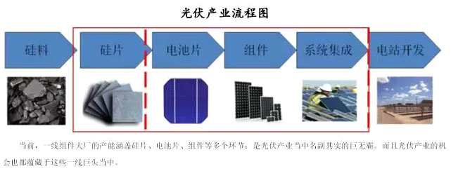 早期光伏发展过程中，德国扮演了极其重要的角色，以2012年为例，当年德国光伏装机容量3.83GW，占当年全世界总装机量52.3%。德国对光伏产业的起步以及初期发展起了至关重要的作用。当然，也正是因为德国过于高的重要性，导致2011年德国补贴政策退出以后，给光伏行业造成了第一次严重打击，光伏行业迎接了第一次成人礼。