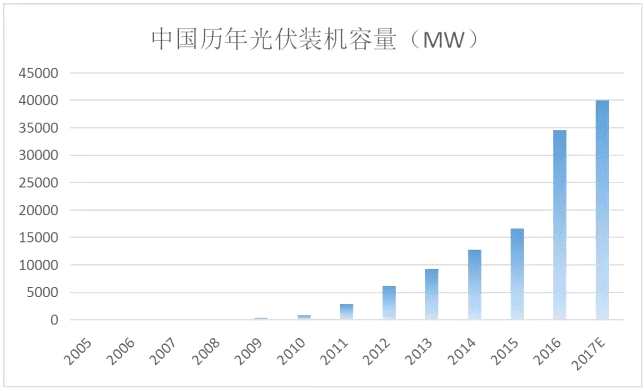 早期光伏发展过程中，德国扮演了极其重要的角色，以2012年为例，当年德国光伏装机容量3.83GW，占当年全世界总装机量52.3%。德国对光伏产业的起步以及初期发展起了至关重要的作用。当然，也正是因为德国过于高的重要性，导致2011年德国补贴政策退出以后，给光伏行业造成了第一次严重打击，光伏行业迎接了第一次成人礼。