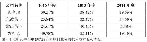 健友股份毛利率蹊跷超车海普瑞 存货7亿产品单价降3成 