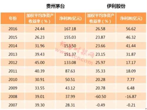 明明牛奶比白酒好喝 可是为什么牛奶股涨不过白酒股? 明明牛奶比白酒好喝 可是为什么牛奶股涨不过白酒股?