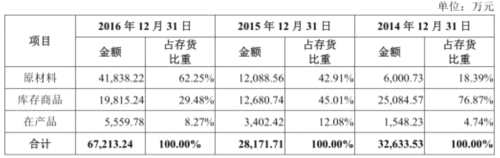 健友股份毛利率蹊跷超车海普瑞 存货7亿产品单价降3成 