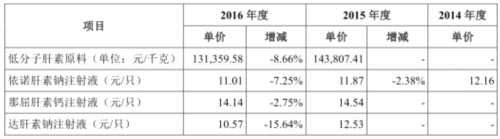 健友股份毛利率蹊跷超车海普瑞 存货7亿产品单价降3成 