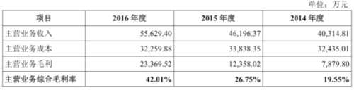 健友股份毛利率蹊跷超车海普瑞 存货7亿产品单价降3成 