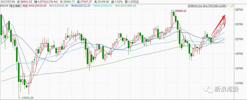 港股恒指突破27000点，至今上涨22.46%是A股5倍