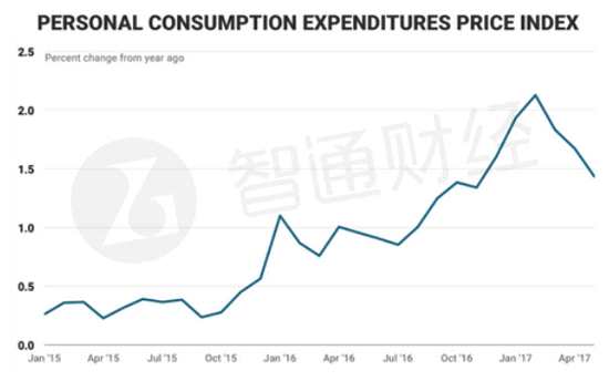在最近的講話中，政策制定者發(fā)出了類似沉默的信號。最近，耶倫對議員們表示，通脹率的下降是“我們密切關注的事情”。