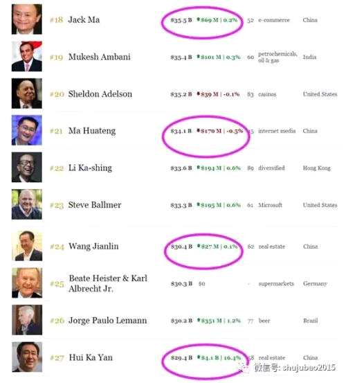 瘋漲333%的許家印 身價只比賣瘋了的王健林差3%