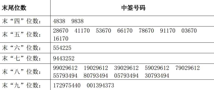 智动力网上申购中签结果出炉 中签号码共有56340个