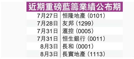 港股在友邦01299及汇丰00005两大国际金融股带动下，昨早曾一度升穿27000点，但汇丰在创出9年新高后，未能承接气势，收市倒跌，拖累恒指未能企稳二万七关口，收市仅升不足百点，收报26941点，仍创逾两年新高。