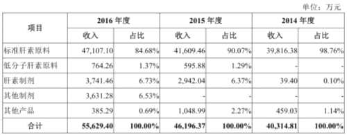 健友股份毛利率蹊跷超车海普瑞 存货7亿产品单价降3成 