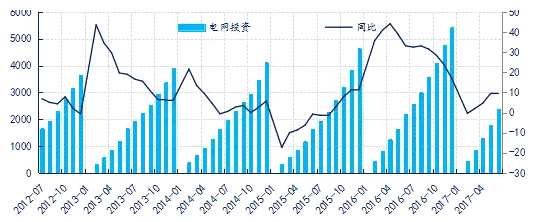 此外，从国家对空调的节能减排标准的推动来看，当前国内空调在涡旋式、螺杆式与回转式压缩机技术大量被采用的情况下，使得活塞式压缩机的使用持续减少，再加上变频技术的大力推广，当前国内单台空调用铜量从此前的20-25斤降至10-15斤，因而从节能减排方面来看，虽然当前空调总销量同比出现了大幅的回升，但单台空调用铜量反而出大幅下降40%左右，因此从整体来看，国内空调的整体用铜需求保持平稳而并未出现大幅的回升。