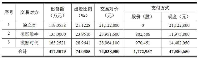 微影时代子公司7404万卖给飞拓无限 承诺年赚千万