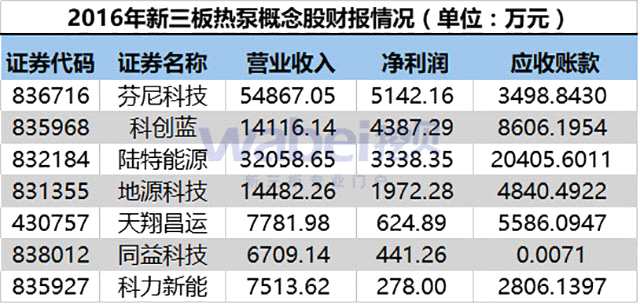 2016年新三板热泵概念股财报情况（wabei.cn配图）