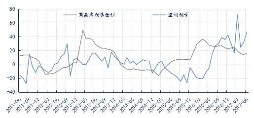 此外，从国家对空调的节能减排标准的推动来看，当前国内空调在涡旋式、螺杆式与回转式压缩机技术大量被采用的情况下，使得活塞式压缩机的使用持续减少，再加上变频技术的大力推广，当前国内单台空调用铜量从此前的20-25斤降至10-15斤，因而从节能减排方面来看，虽然当前空调总销量同比出现了大幅的回升，但单台空调用铜量反而出大幅下降40%左右，因此从整体来看，国内空调的整体用铜需求保持平稳而并未出现大幅的回升。