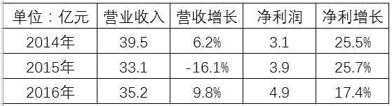 圣泉集团营收