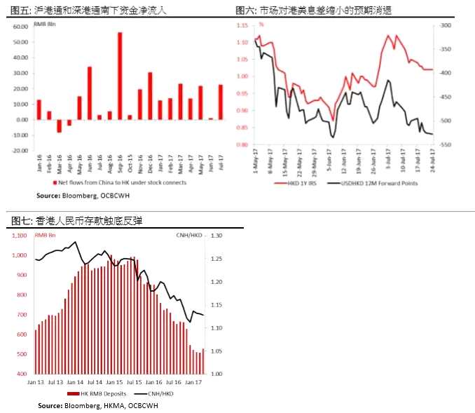 港股走牛支撐港元