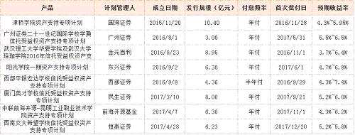 通道业务难行，基金子公司居然开始“代收”学费了