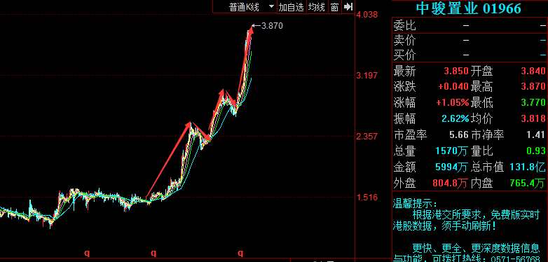 拿地已超2016年全年
