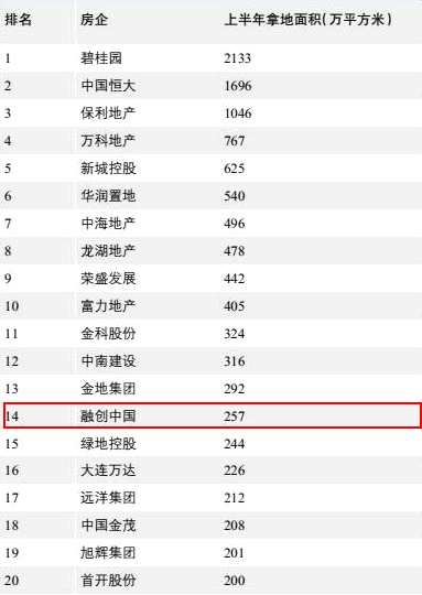 值得一提的是，雖然上半年樓市調(diào)控政策嚴(yán)厲，但是土地市場(chǎng)依然十分火爆，土地溢價(jià)率依然較高。中駿置業(yè)在此時(shí)堅(jiān)持激進(jìn)擴(kuò)張，可見(jiàn)其急需補(bǔ)充土儲(chǔ)。