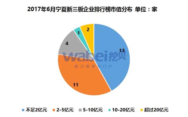 2017年6月宁夏新三板企业排行榜市值分布（挖贝新三板研究院制图）